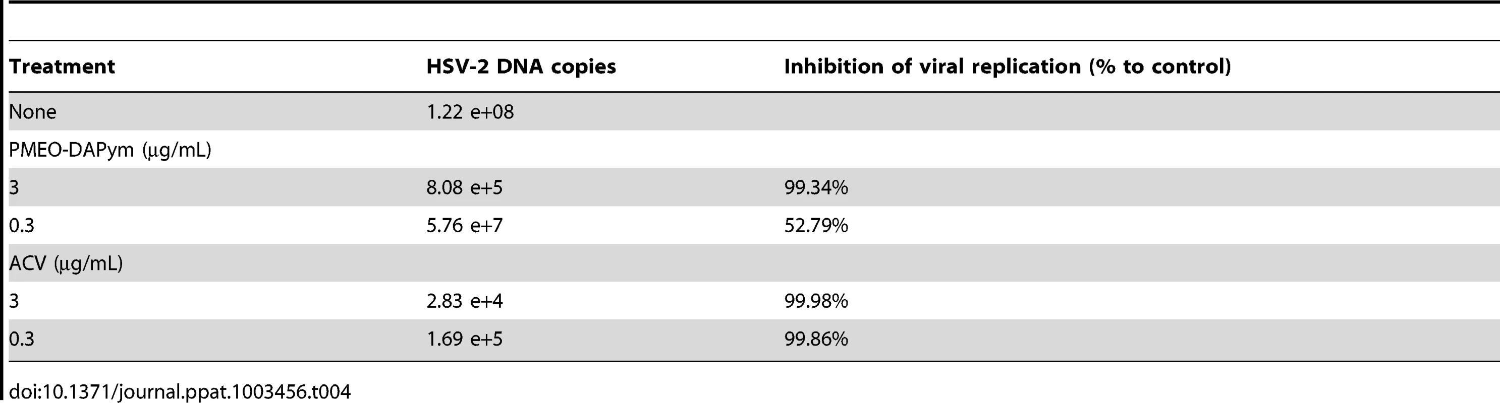 Inhibitory activity of PMEO-DAPym and acyclovir against HSV-2 in human lymphoid tissue <i>ex vivo</i>.