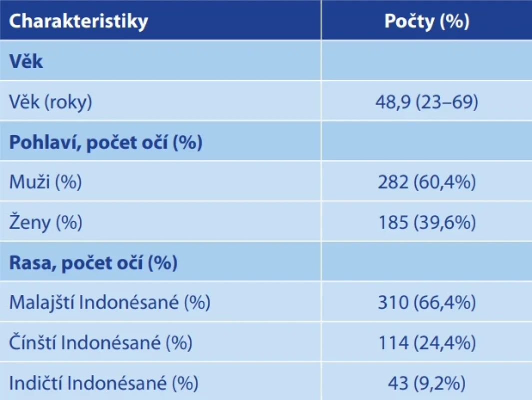 Základní charakteristiky účastníků studie. Pohlaví a etnická příslušnost jsou uvedeny jako počet (%)