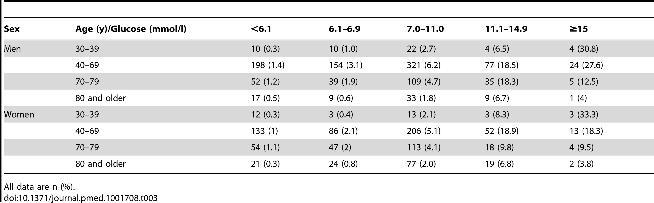3-year risk of type 2 diabetes stratified by admission glucose, age, and sex.