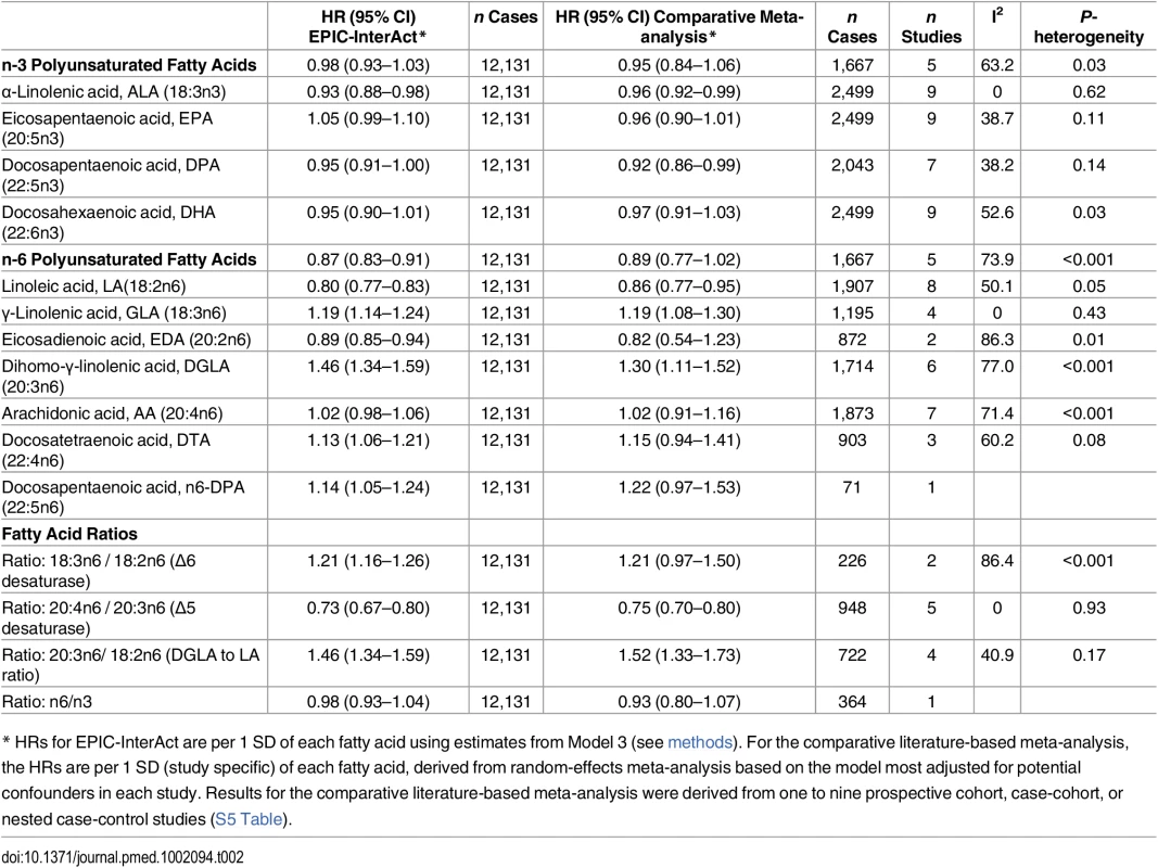 Results for associations of circulating n-3 and n-6 PUFAs and fatty acid ratios with incidence of T2D: EPIC-InterAct study and comparative meta-analysis of the published prospective studies<em class="ref">*</em>.