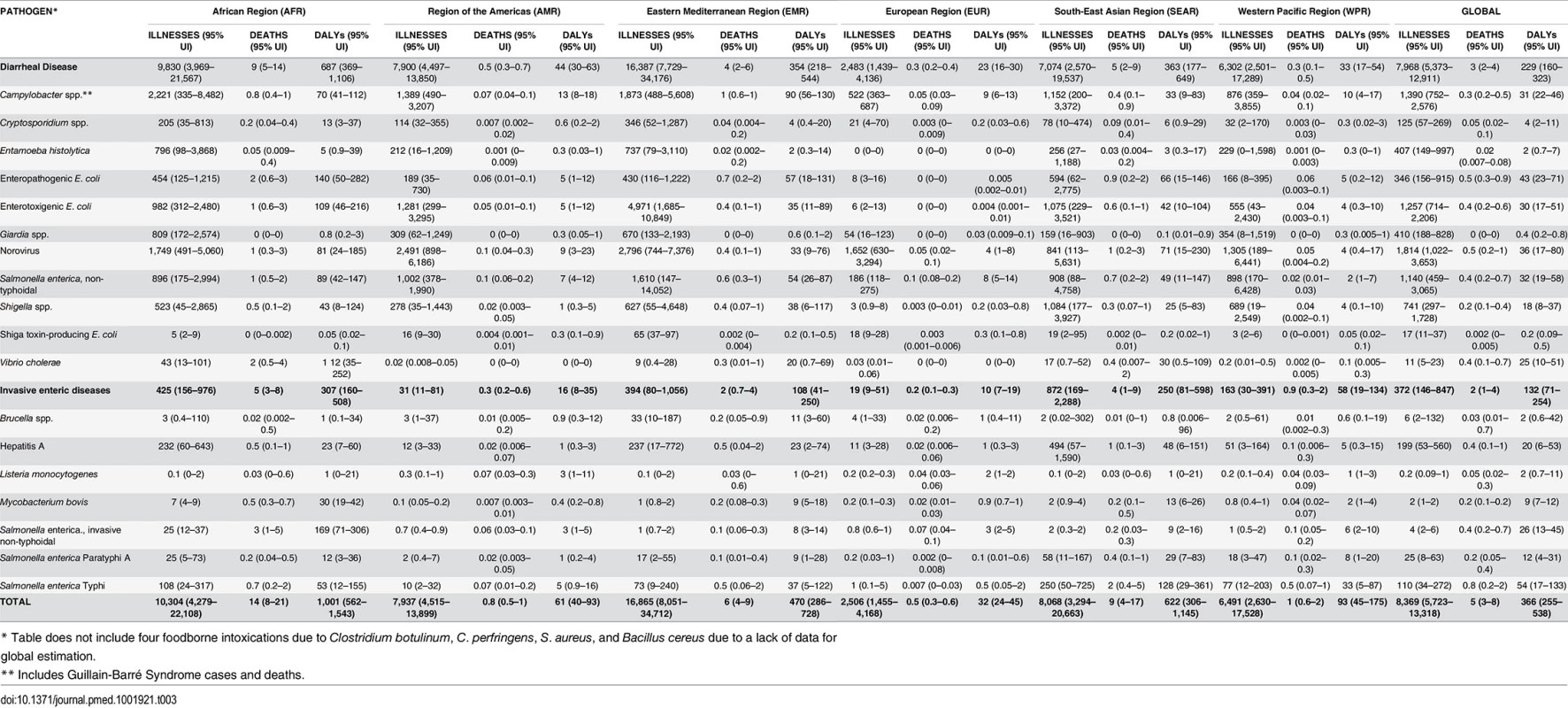 Median rates of foodborne illnesses, deaths and Disability Adjusted Life Years (DALYs) per 100,000 persons, by region, with 95% uncertainty intervals, 2010.