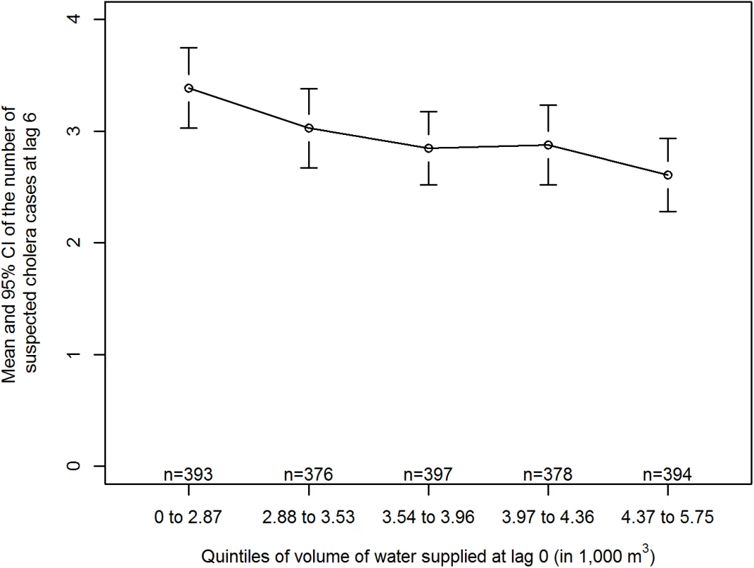 Mean incidence of suspected cholera at lag 6 d by quintile of volume of water supplied at lag 0 day.