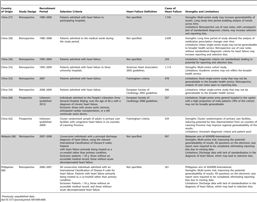 Characteristics of Western Pacific region studies and databases included.