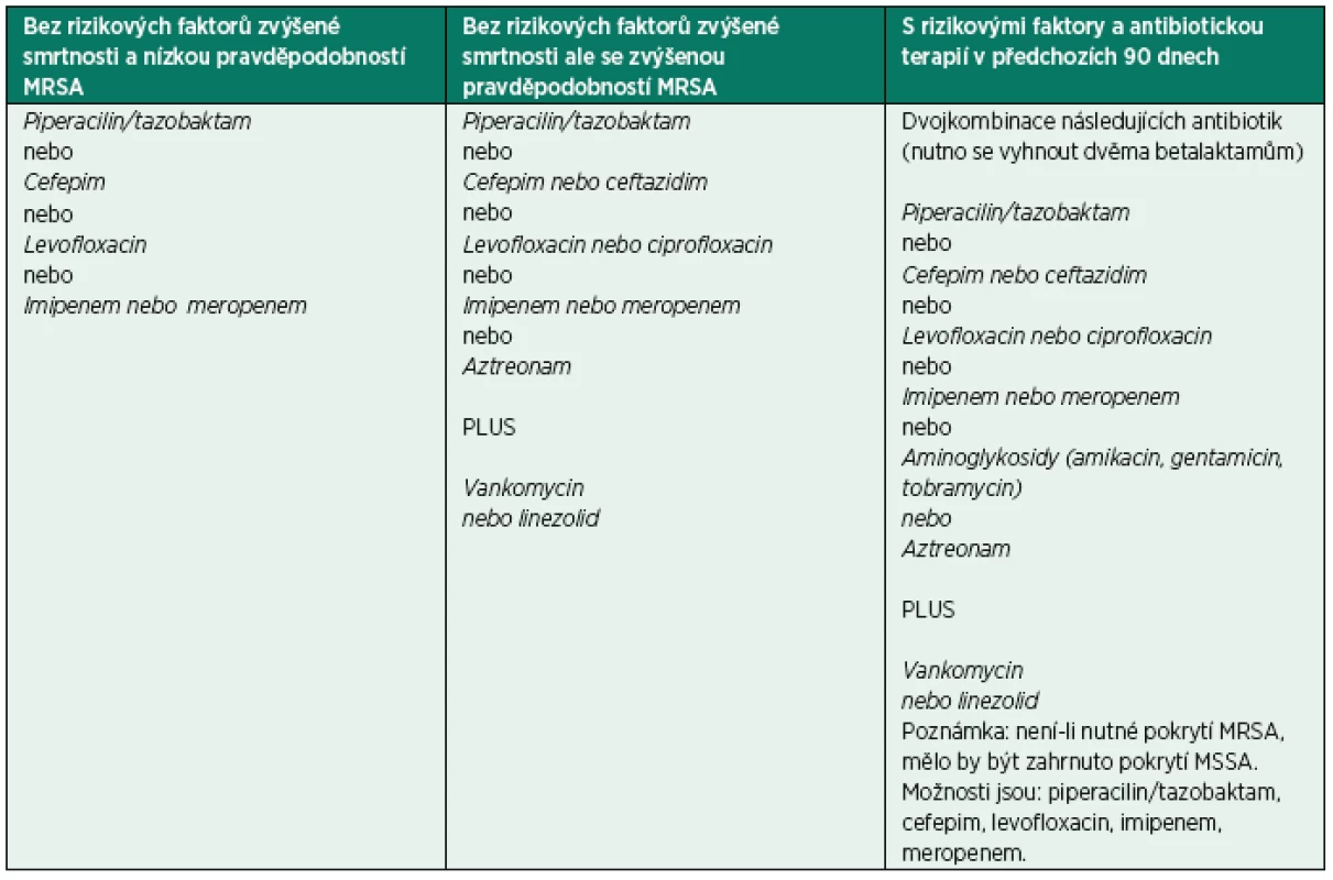 Přehled možností empirické antibiotické terapie u pacientů s HAP