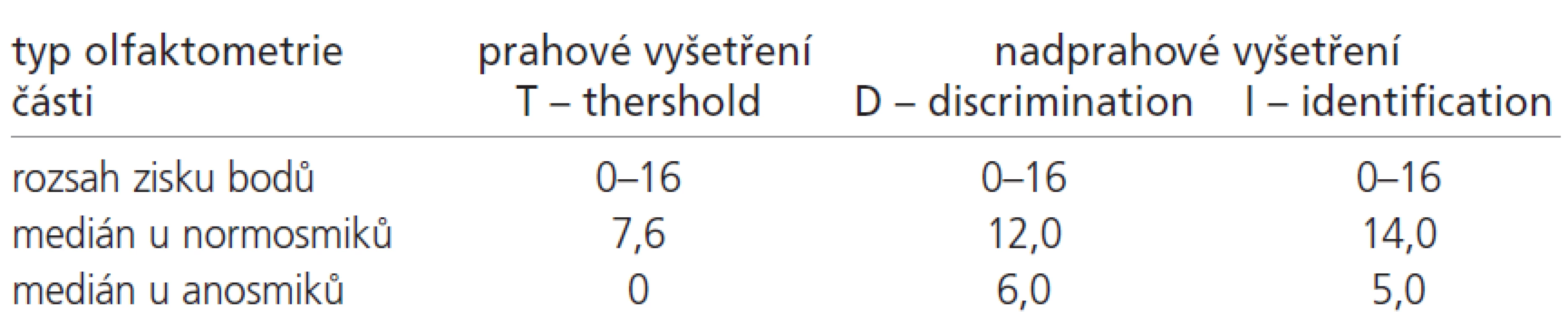 Rozsah bodových zisků jednotlivých částí testu Sniffin’ Sticks a mediány u osob s normálním čichem starších 55 let a anosmiků dle Kobala a kol. (7).