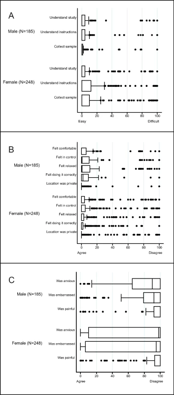 Box and whisker plots of the acceptability of sampling in a population-based sexually transmitted infection/bacterial vaginosis survey among young people aged 15–24 years in rural KwaZulu-Natal.