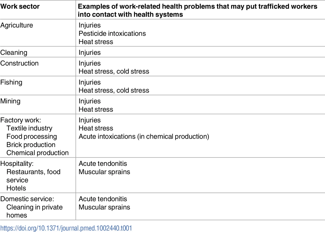 Main sectors of work known to be related to labour trafficking and their possible health problems [<em class="ref">2</em>,<em class="ref">4</em>].