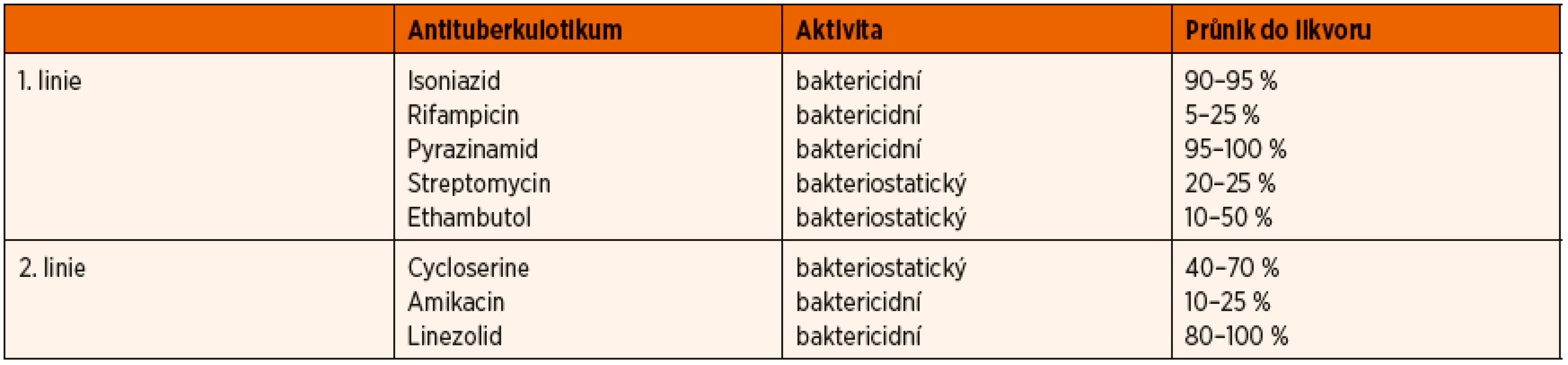 Přehled antituberkulotik včetně průniku do likvoru.