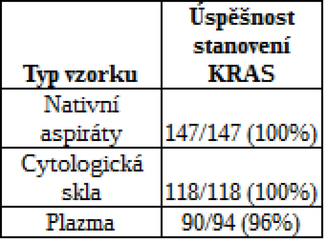Úspěšnost stanovení mutace KRAS  