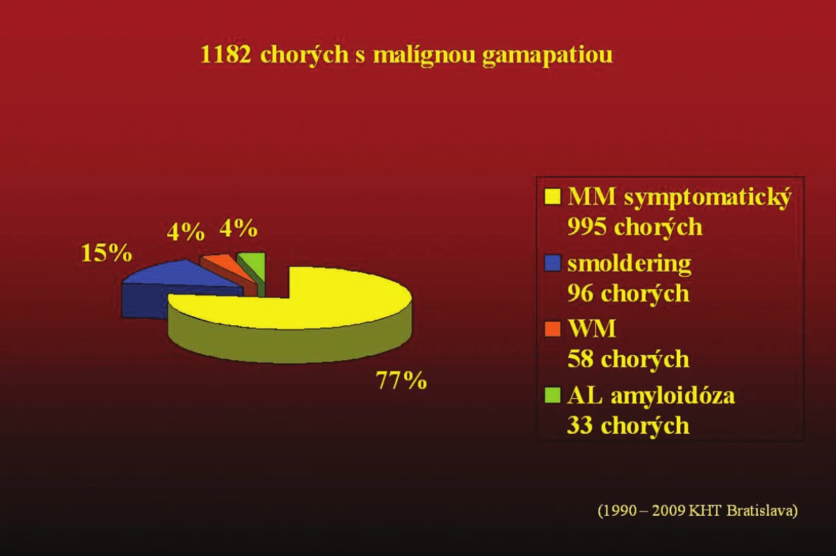 Súbor chorých s malígnou gamapatiou diagnostikovaných a liečených na Klinike hematológie v Bratislave v rokoch 1990–2009.