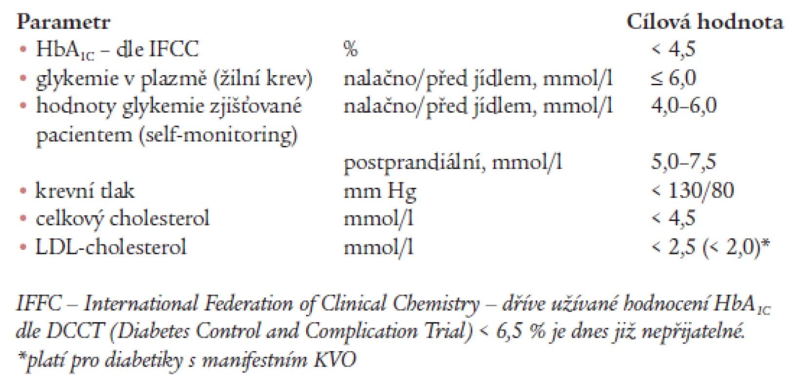 Cílové hodnoty u diabetiků 2. typu.