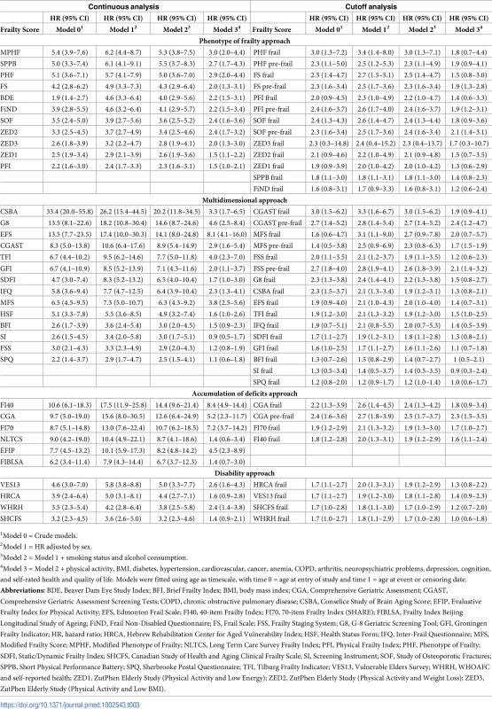 Mortality HRs of frailty scores (<i>n</i> = 5,294) calculated at median time follow-up (3.5 years).