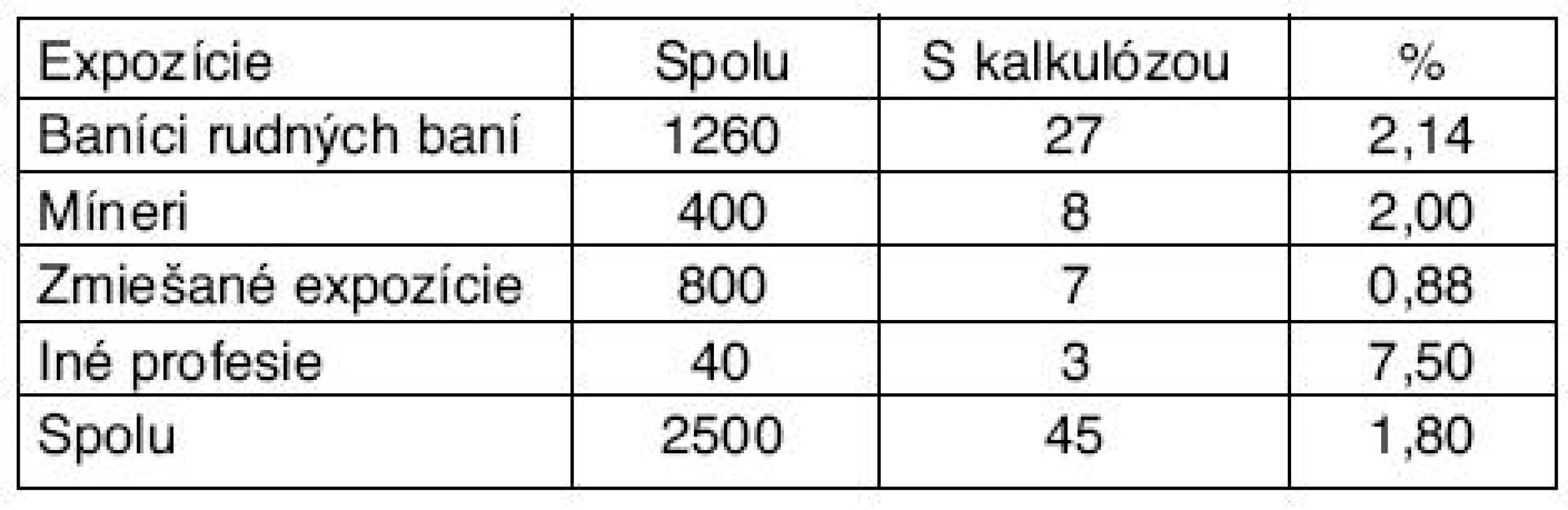 Počty a percento výskytu kalkulózy podľa expozícií