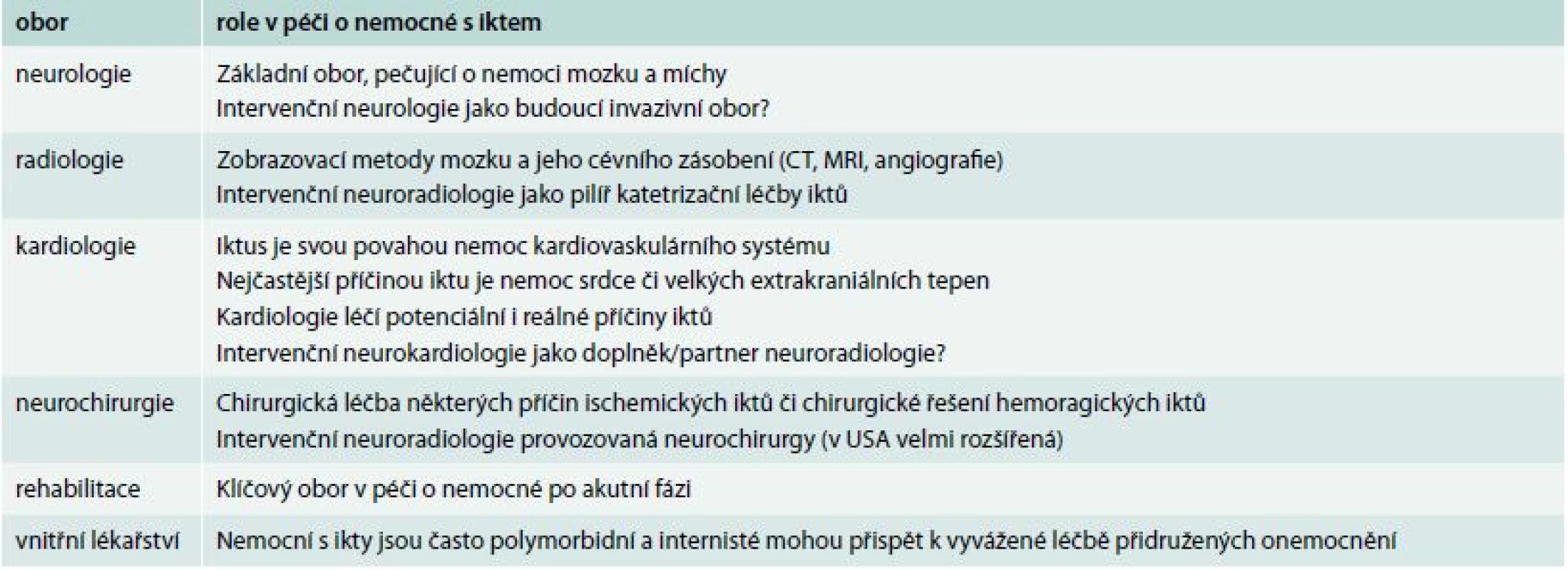 Podíl různých oborů na péči o nemocné s cévními mozkovými příhodami