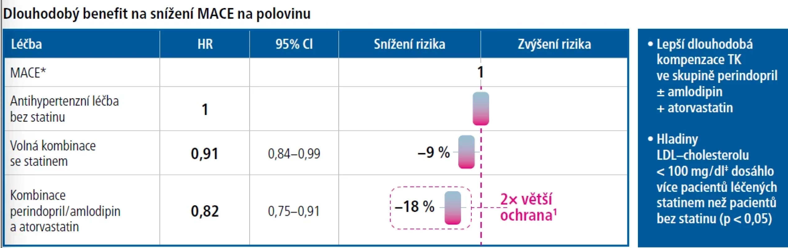 Brisighella Heart Study: silnější KV ochrana při současné léčbě hypertenze a hypercholesterolemie. [Upraveno podle: 17]