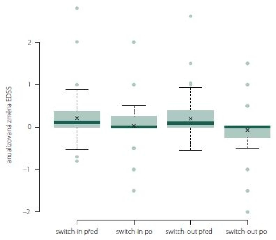 Změna Expanded Disability Status Scale po roce léčby u jednotlivých preparátů.<br> Fig. 10. The change of Expanded Disability Status Scale after one year of treatment.