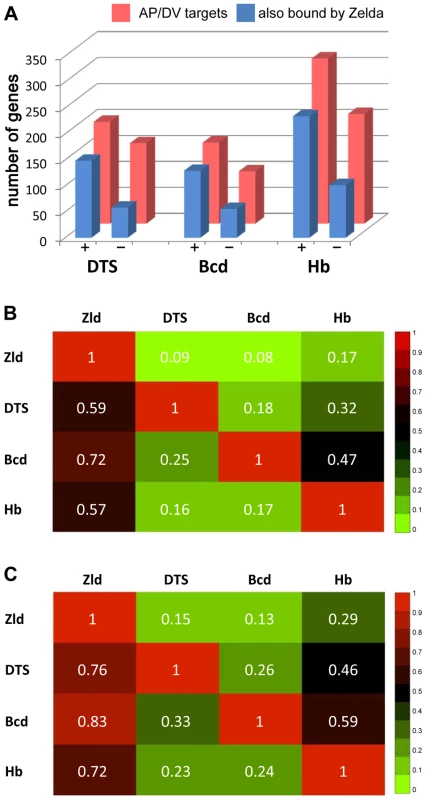 Targets of key patterning factors are more likely to be expressed if bound by Zld.