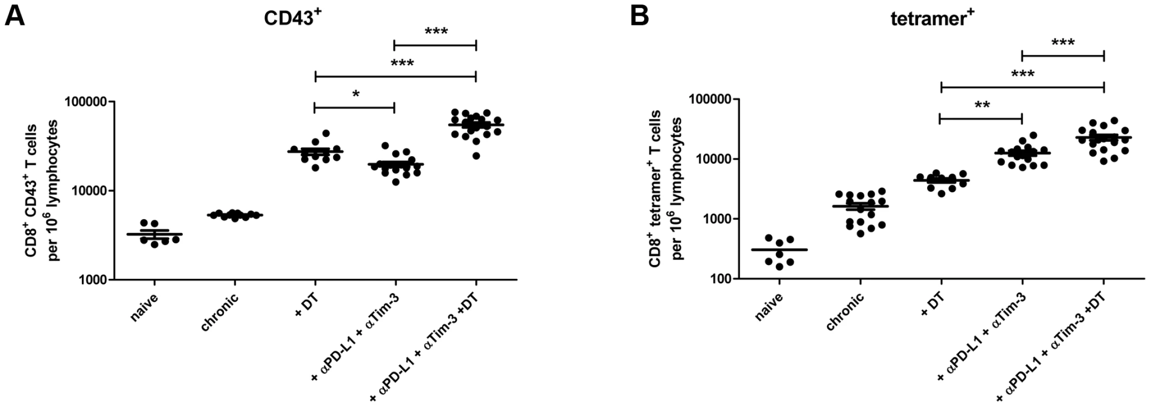 CD8<sup>+</sup> T cell functions after Treg depletion and/or inhibitory pathway blockage in chronically infected mice.