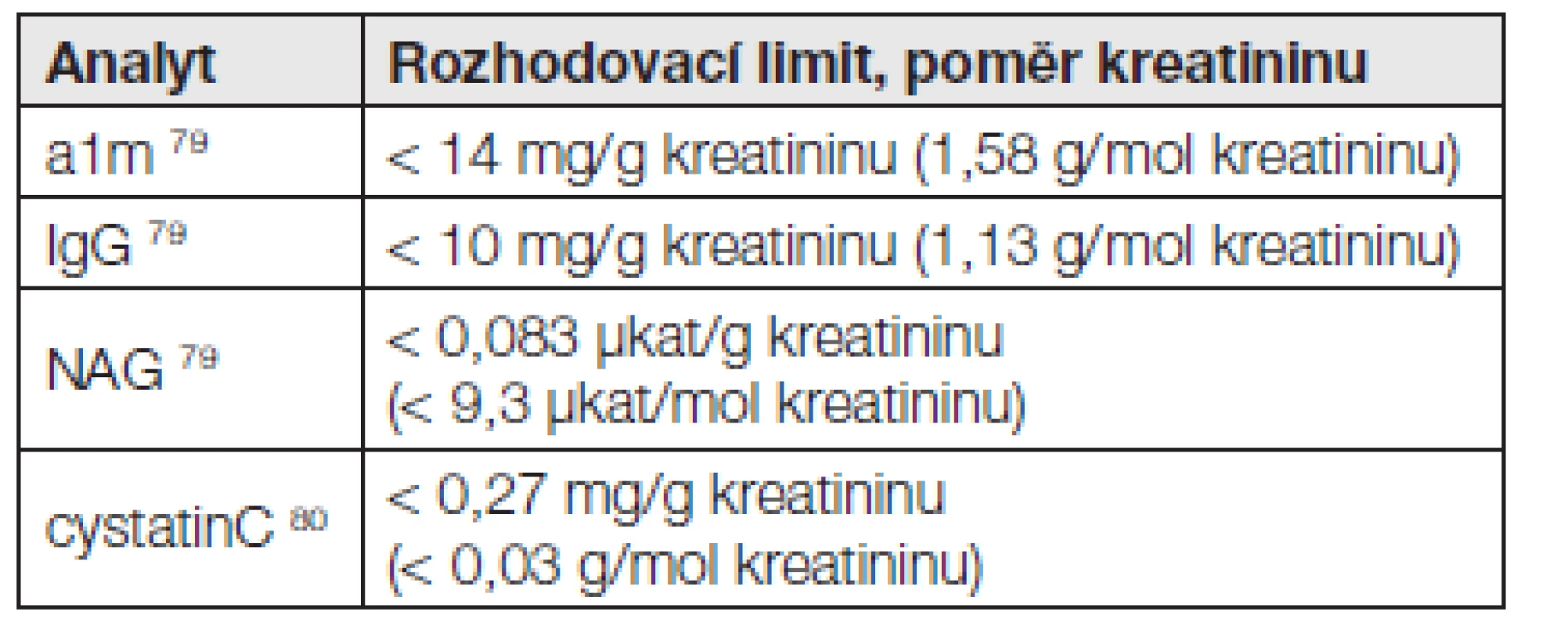 Rozhodovací limity vybraných proteinů v moči [14]