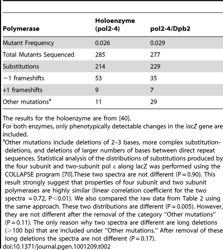 Mutations generated by exonuclease-deficient Pol ε <i>in vitro</i>.