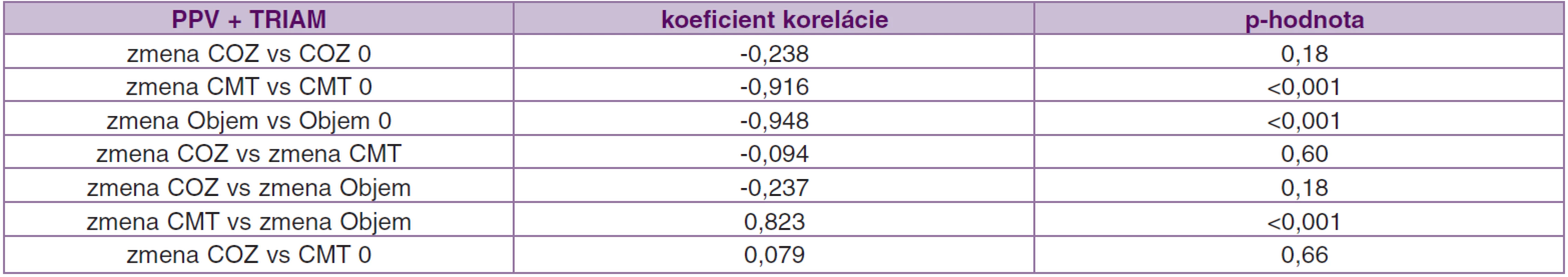 Korelácie (závislosť) medzi jednotlivými parametrami pred operáciou a ich zmenou počas 12 mesiacov po operácii v súbore PPV + TRIAM