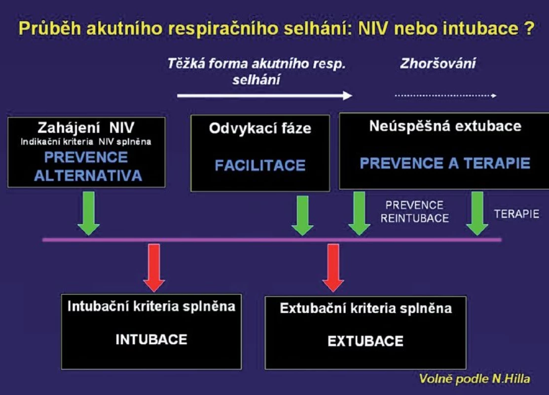 Indikace NIV a časový průběh respirační insuficience (podle 1)
Prevence tracheální intubace, alternativa tracheální intubace, facilitace extubace a odvykání od
ventilátoru a jako prevence reintubace.