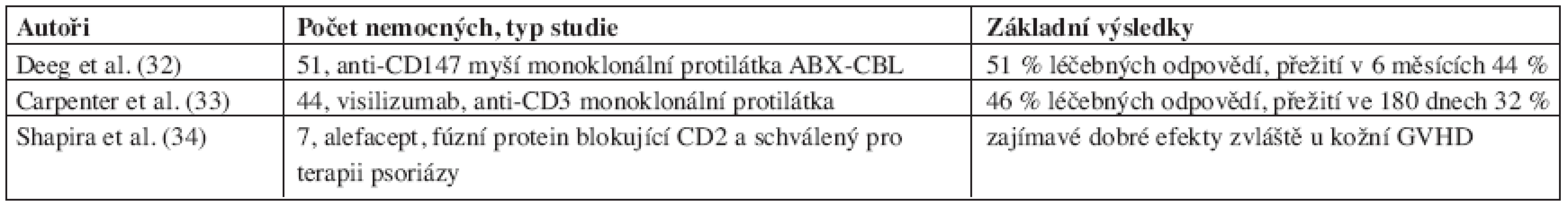 Další látky eliminující imunokompetentní buňky v terapii steroid-rezistetní GVHD.
