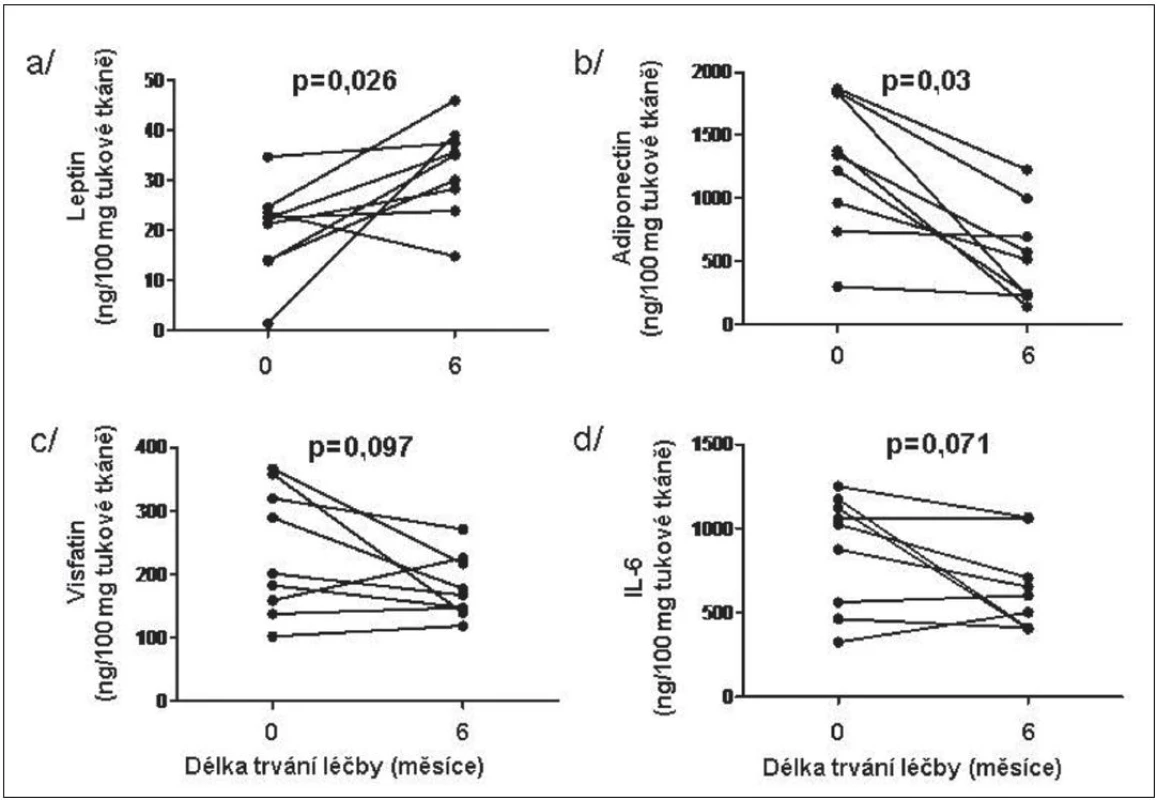 Vliv léčby TNFα inhibitorem na expresi vybraných adipokinů leptinu (a), adiponectinu (b), visfatinu (c) a IL-6 (d) v podkožní tukové tkáni u pacientů s RA.