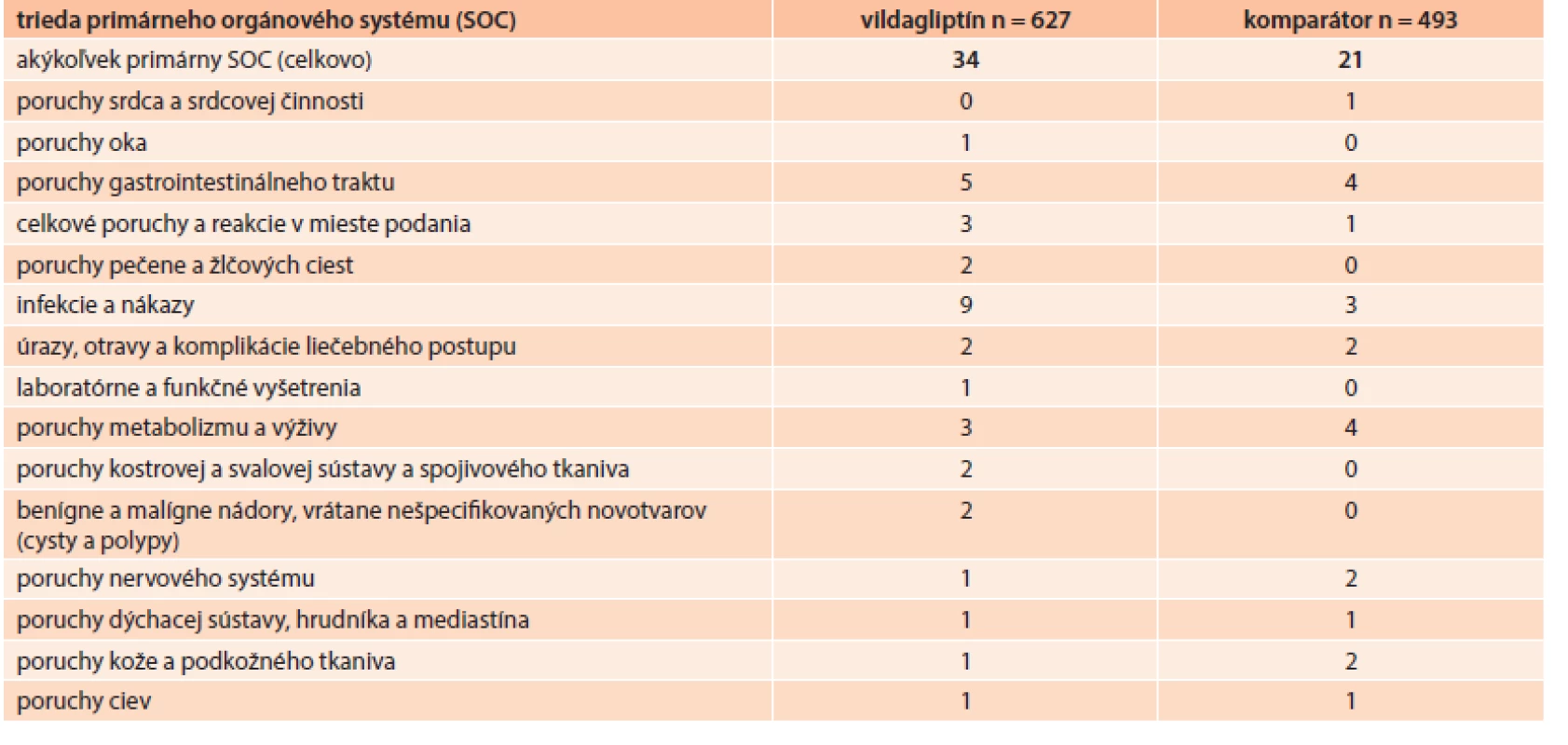 Nežiaduce udalosti podľa triedy primárneho orgánového systému a kohorty (ITT populácia)