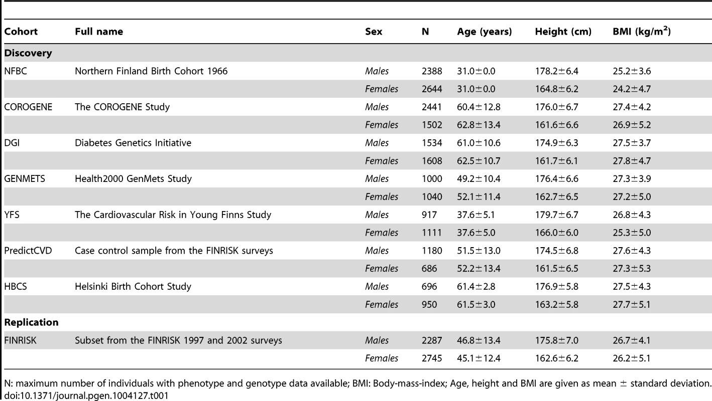 A summary of the characteristics of the discovery and replication cohorts.