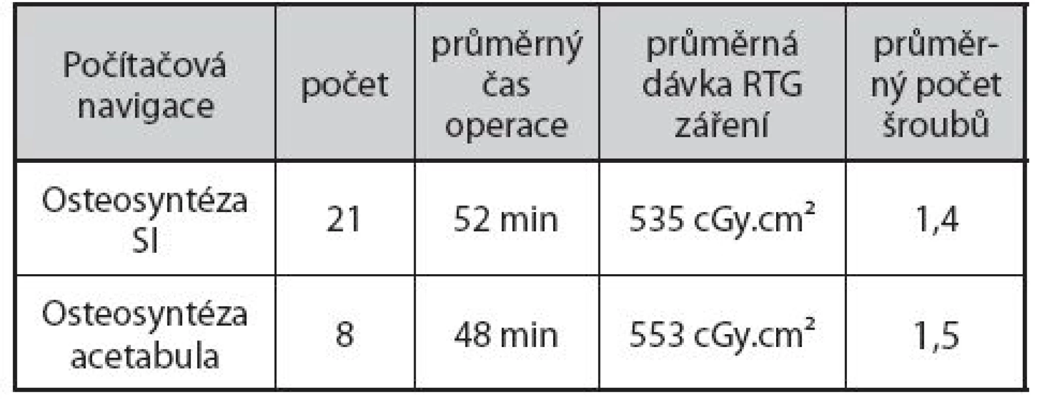 Osteosyntéza pánve pomocí počítačové navigace - průměrné operační časy a dávky RTG záření