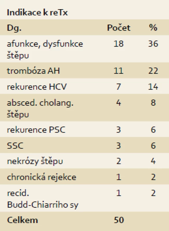 Indikace k retransplantaci jater v programu transplantace jater IKEM 1995–13. 8. 2013, n = 50.
Tab. 3. Indications for 50 liver re-transplantations in IKEM, 1995–Aug 13, 2013, n = 50.