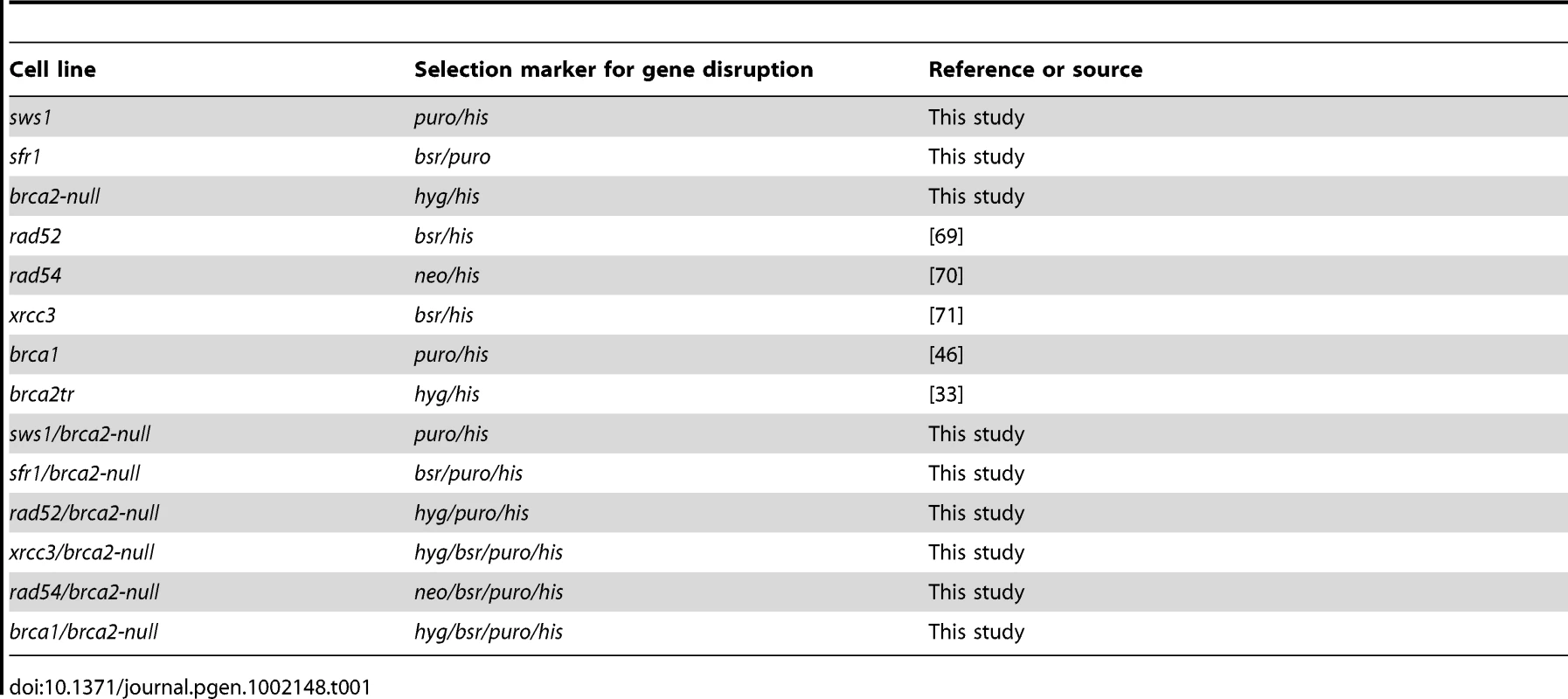 DT40 mutants used in this study.