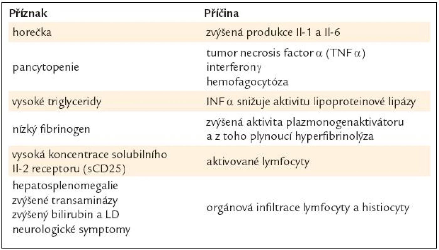 Patofyziologie hemofagocytující lymfohistiocytózy.