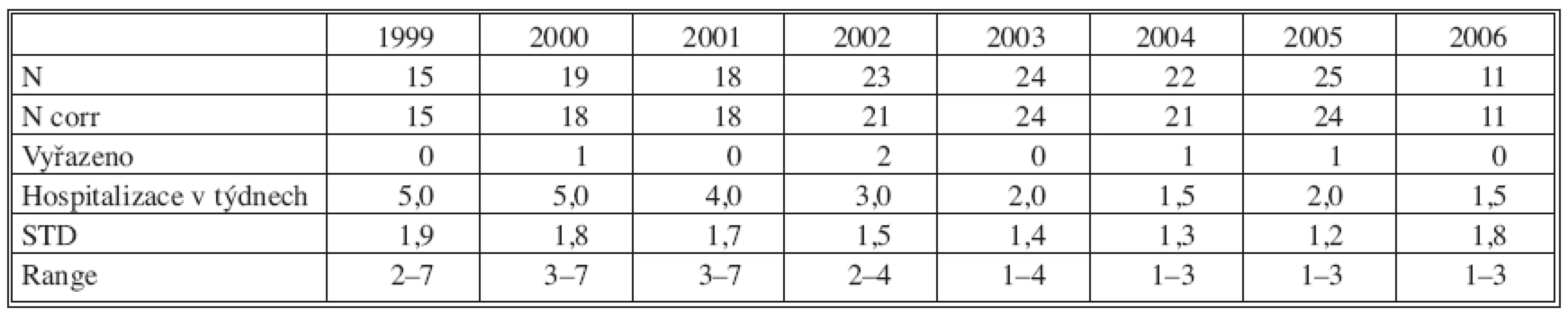 Délka hospitalizace
Tab. 2. Duration of hospitalization