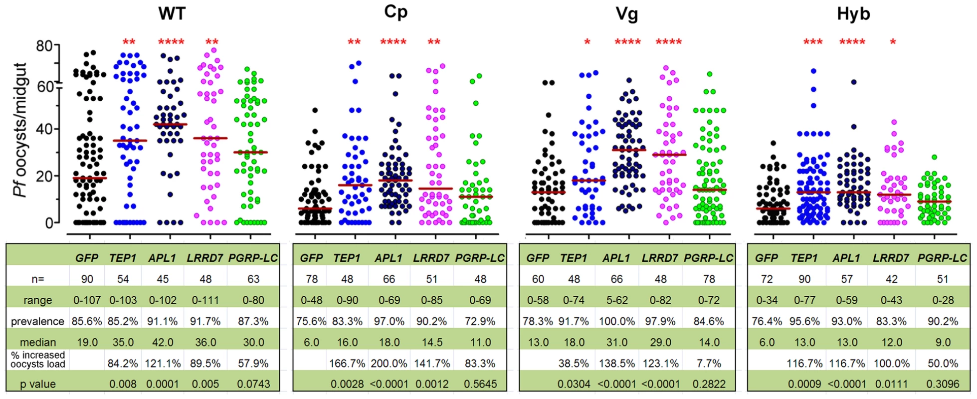 Implication of anti-<i>Plasmodium</i> effector genes in refractoriness of immune-enhanced transgenic mosquitoes.