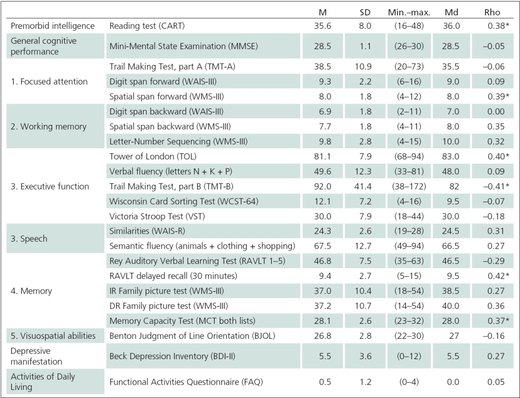 Performance characteristics of participants on neuropsychological battery and correlation with the MIST Summary score.