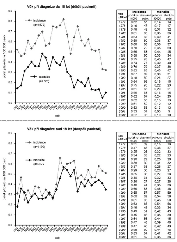ALL – vývoj incidence a mortality (zdroj: ÚZIS ČR).