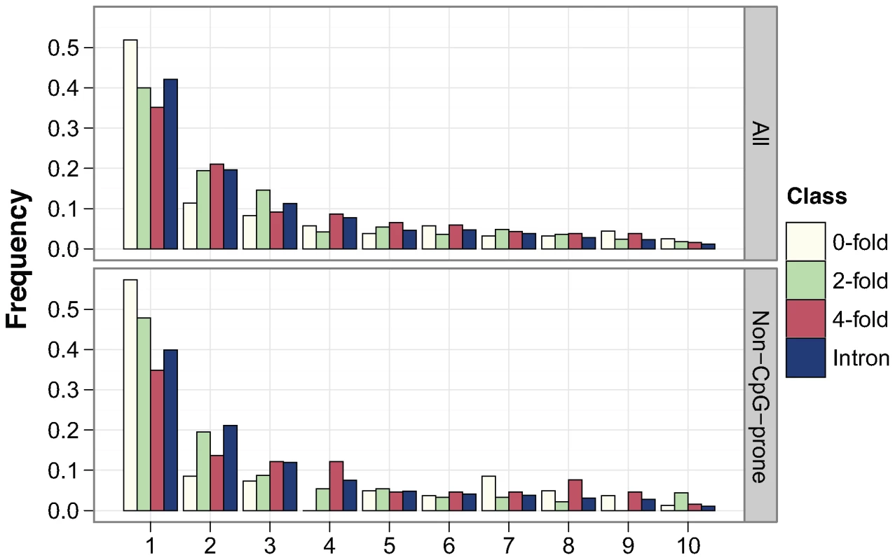 Plots of the site frequency spectra for 0-fold, 2-fold, and 4-fold degenerate and intronic sites.