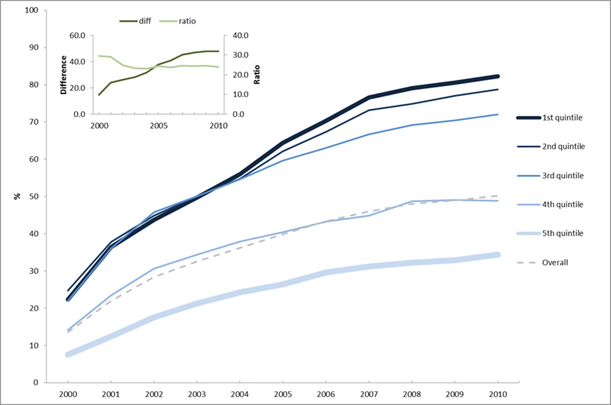 Average family health program coverage according to the municipal human development index (HDI-M) quintiles of the 5,507 Brazilian municipalities (data from the Primary Care Information System - SIAB <em class="ref">[11]</em>).
