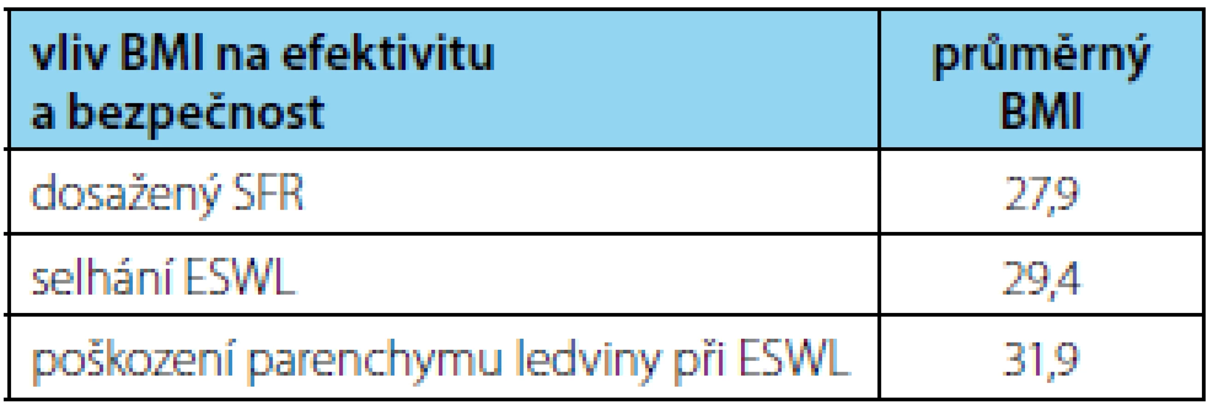 Dosažený SFR, selhání LERV, poranění parenchymu ledvin a průměrný BMI
Tab. 4 Achieved SFR, ESWL failure, renal parenchymal injury and average BMI