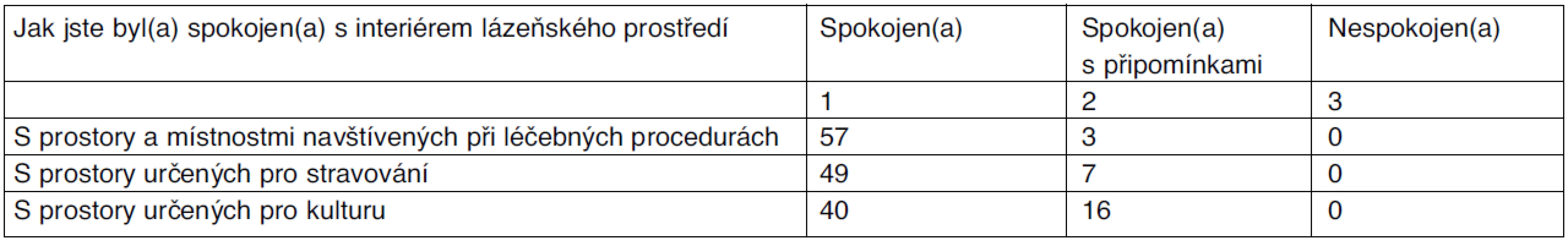 Hodnocení interiérů