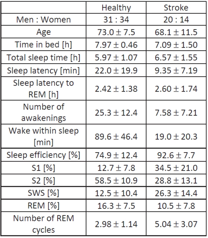Summary of selected RK sleep parameters of healthy subjects and stroke patients considered in the study. Given values are mean ± standard deviation.