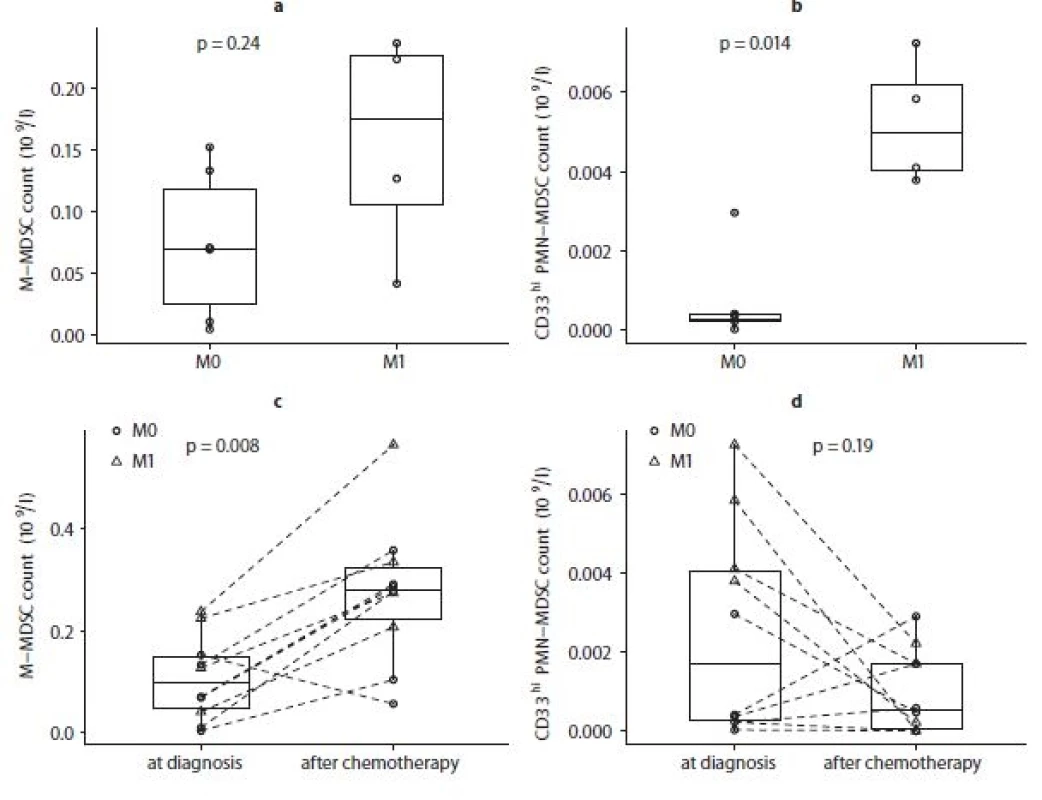 a) Difference in baseline M-MDSC counts in patients with primary metastatic CRC (M1) and patients without detected metastases
(M0) at diagnosis. b) Difference in baseline circulating CD33<sup>hi</sup> PMN-MDSC counts in colorectal patients with metastatic
disease (M1) and advanced CRC without distant metastases (M0) at diagnosis.c) Comparison of absolute circulating M-MDSC count
at diagnosis and after chemotherapy initiation in advanced CRC patients. d) Comparison of absolute circulating CD33<sup>hi</sup> PMN-MDSC
count at diagnosis and after chemotherapy initiation in advanced CRC patients.
