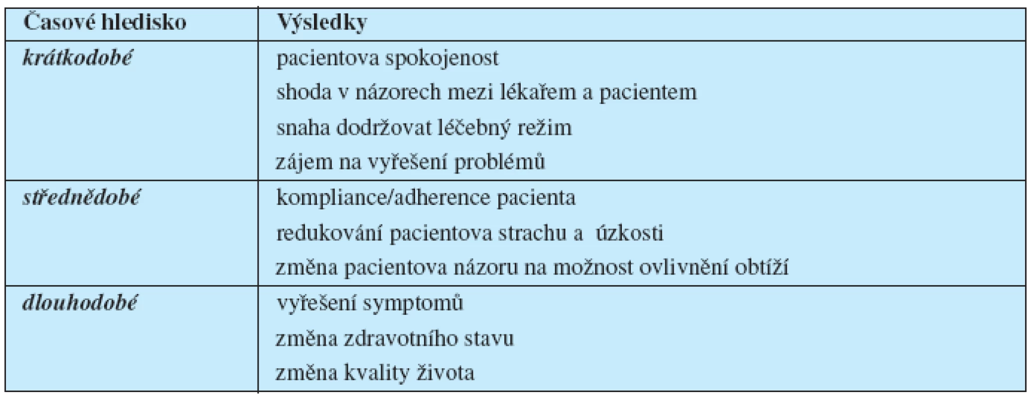 Výsledky pacientova návštěvy u lékaře (modifikovaně podle 20, s. 487)
