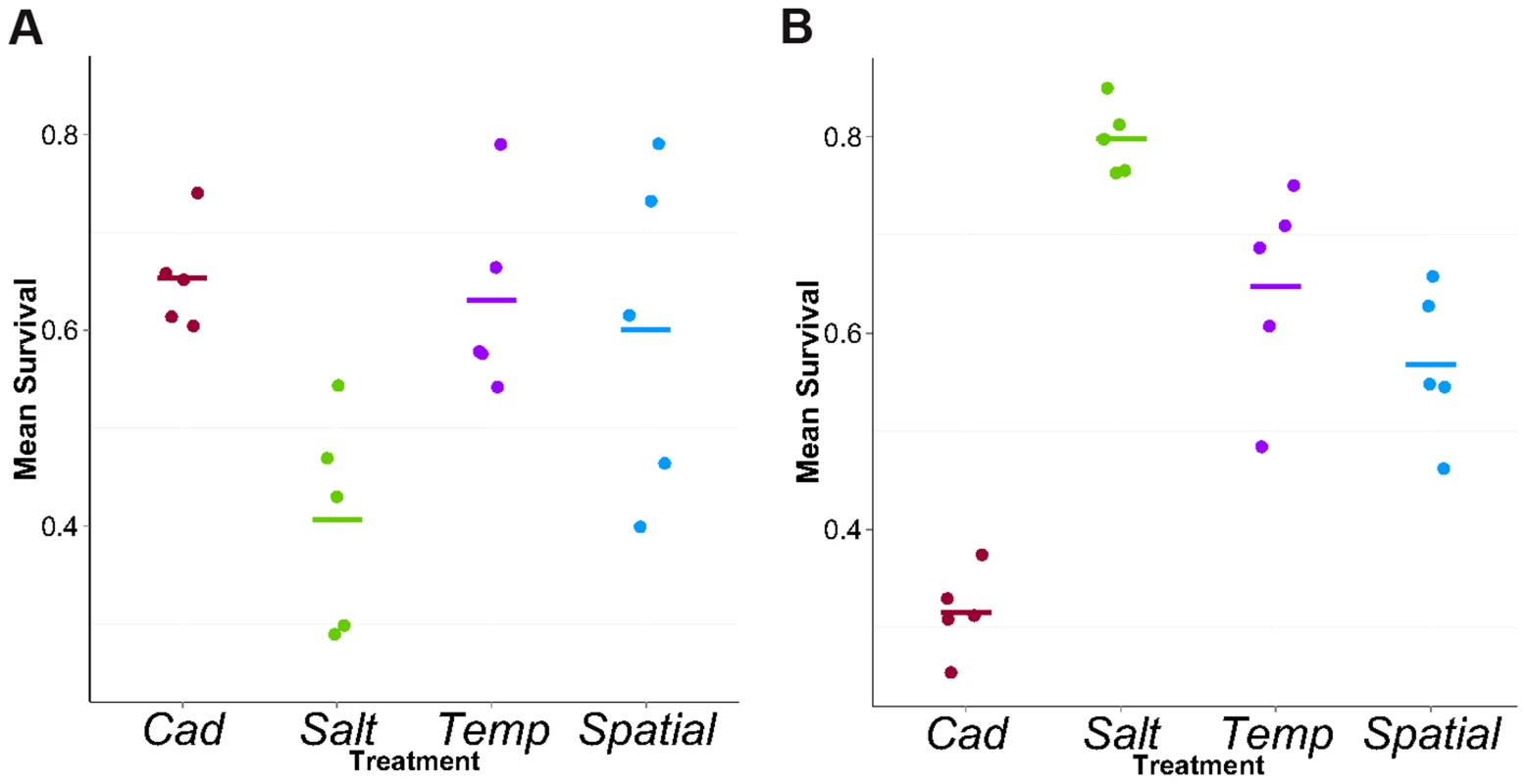 Mean survival in cadmium (A) or salt (B) environment.