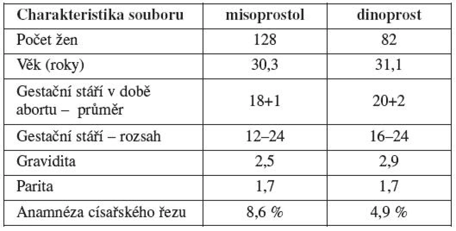 Charakteristika souborů