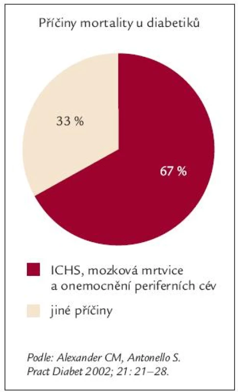 KVO je příčinou úmrtí u 2/3 diabetiků. Vedoucí příčinou morbidity a mortality u osob s DM jsou makrovaskulární
komplikace, ICHS, CMP a onemocnění periferních cév.