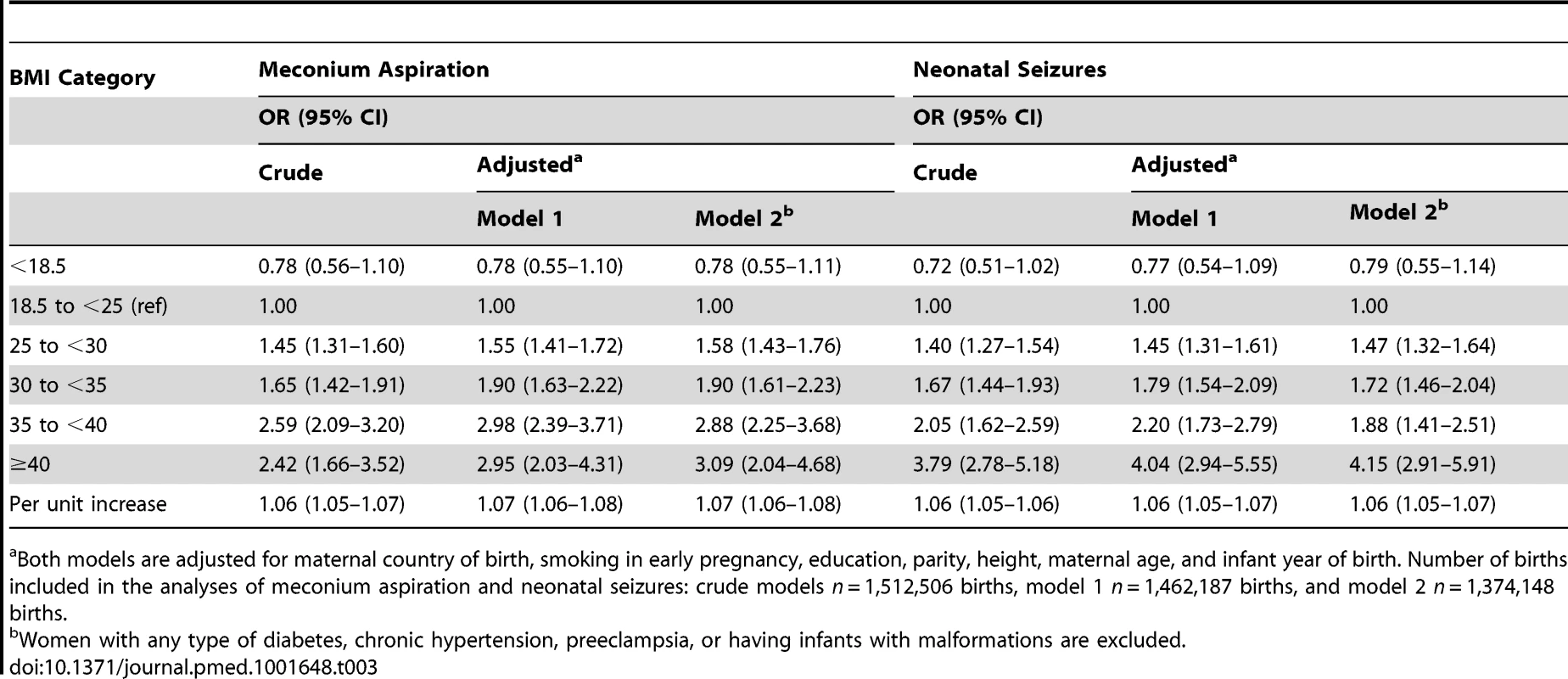 Maternal body-mass index and odds ratios for meconium aspiration and neonatal seizures: live singleton term births in Sweden 1992–2010.