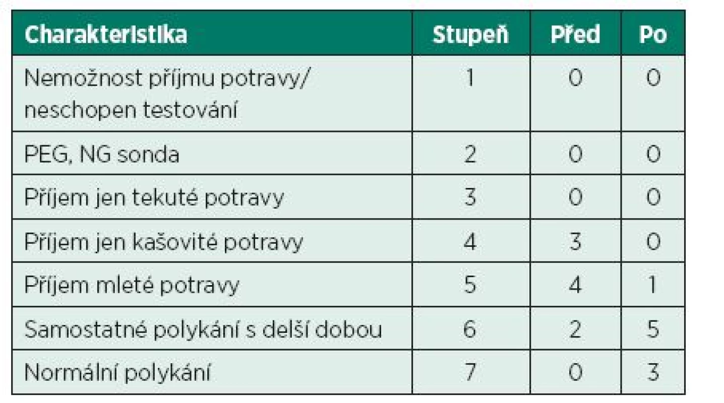 FOIS (Functional oral intake scale) – klinické dotazníkové zhodnocení příjmu potravy počtem pacientů před a po osmitýdenní OFR.